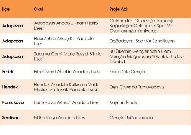 Gençlik Projelerine 122 bin TL